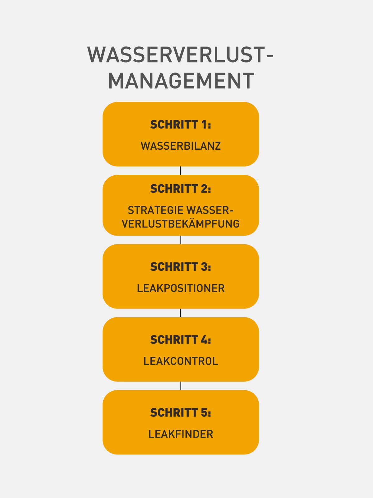 Wasserverlustmanagement